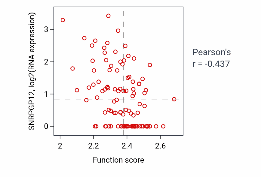 Per-sample scatter of Protein neddylation activity vs SNRPGP12 in CCRCC.