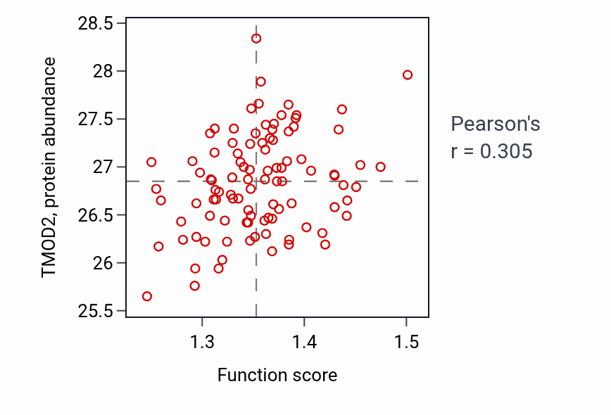 Per-sample scatter of Protein neddylation activity vs TMOD2 in GBM.