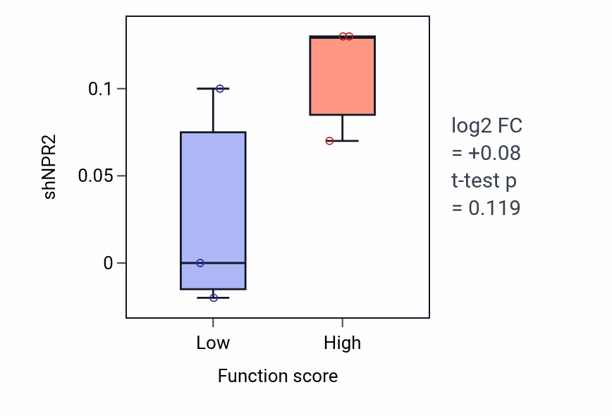 Box plot of NPR2 in Azole transmembrane transport-low vs -high samples in OVARY.