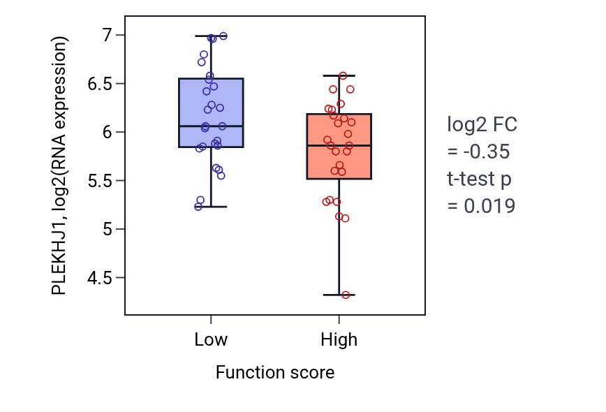 Box plot of PLEKHJ1 in Azole transmembrane transport-low vs -high samples in CNS.