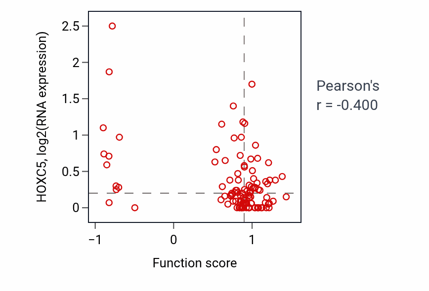 Per-sample scatter of Azole transmembrane transport activity vs HOXC5 in HNSC.