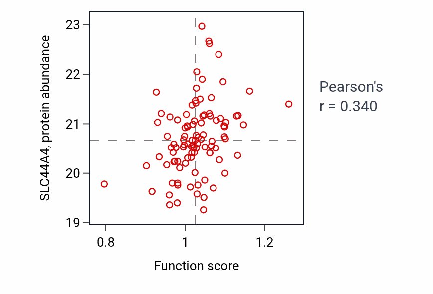 Per-sample scatter of Azole transmembrane transport activity vs SLC44A4 in CCRCC.