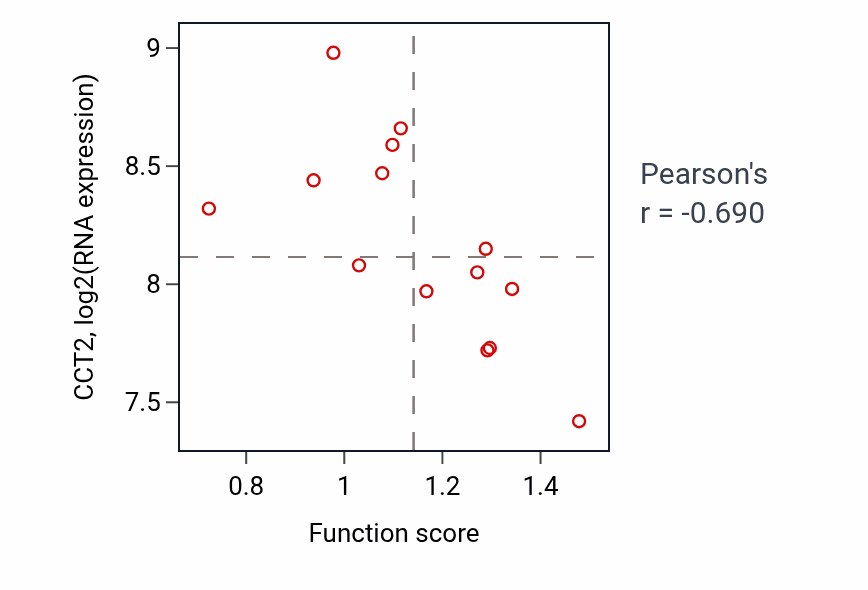 Per-sample scatter of Cellular extravasation activity vs CCT2 in LIVER.
