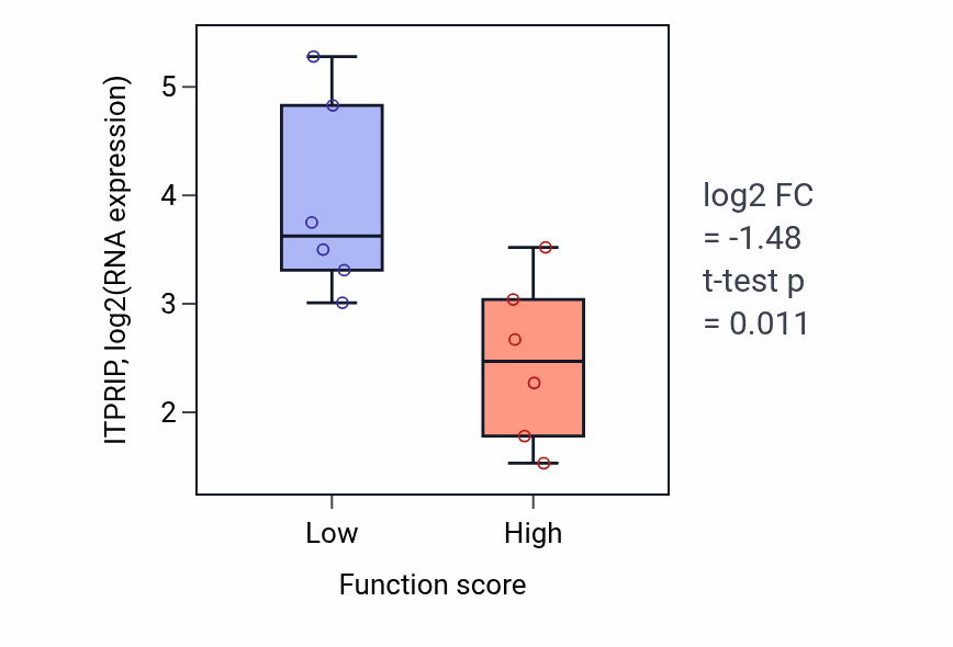 Box plot of ITPRIP in Cellular extravasation-low vs -high samples in URINARY_TRACT.