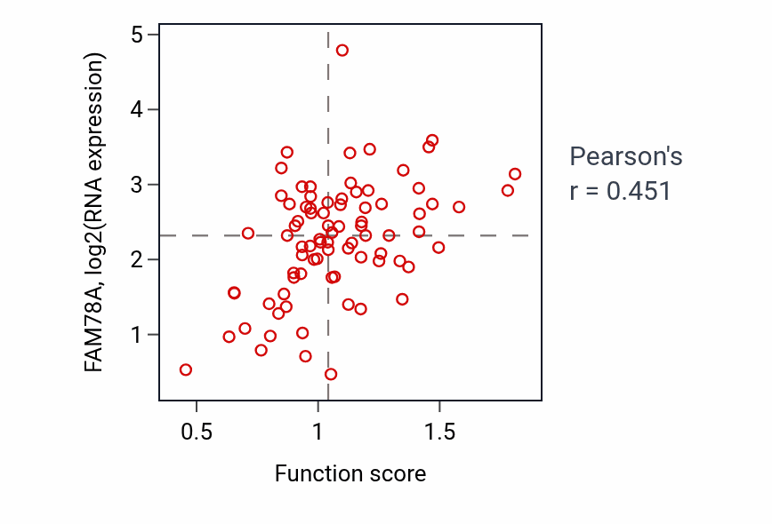 Per-sample scatter of Cellular extravasation activity vs FAM78A in OV.
