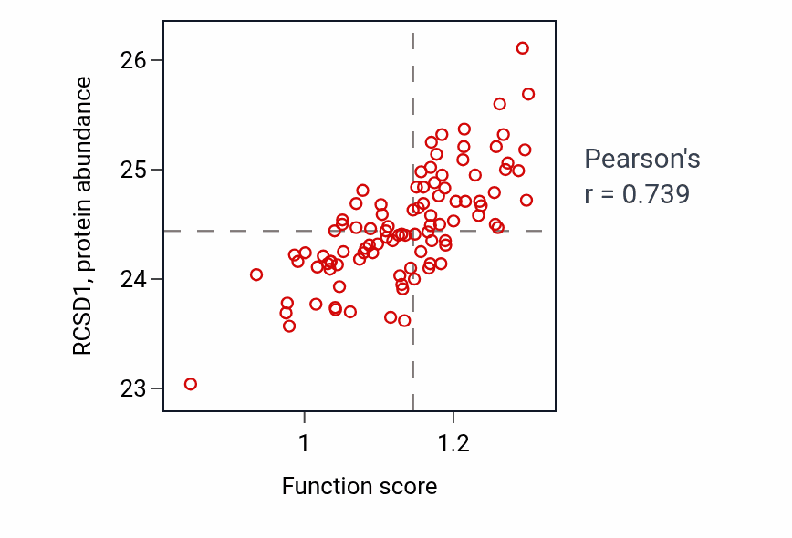Per-sample scatter of Cellular extravasation activity vs RCSD1 in GBM.