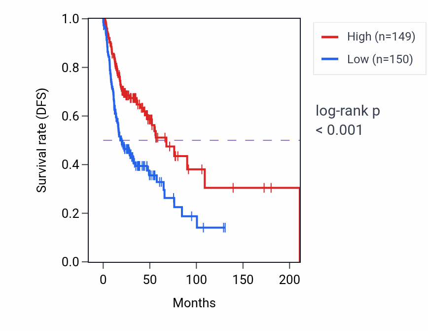 Kaplan&ndash;Meier survival curve for Cellular extravasation pathway activity in HNSC: high vs low activity groups.