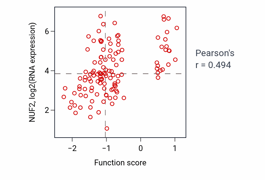 Per-sample scatter of Meiotic chromosome segregation activity vs NUF2 in BRCA.