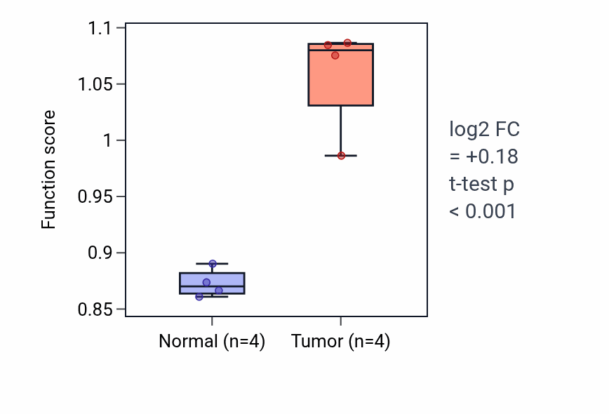 Tumor-vs-normal pathway-activity box plot for Meiotic chromosome segregation in BLCA.