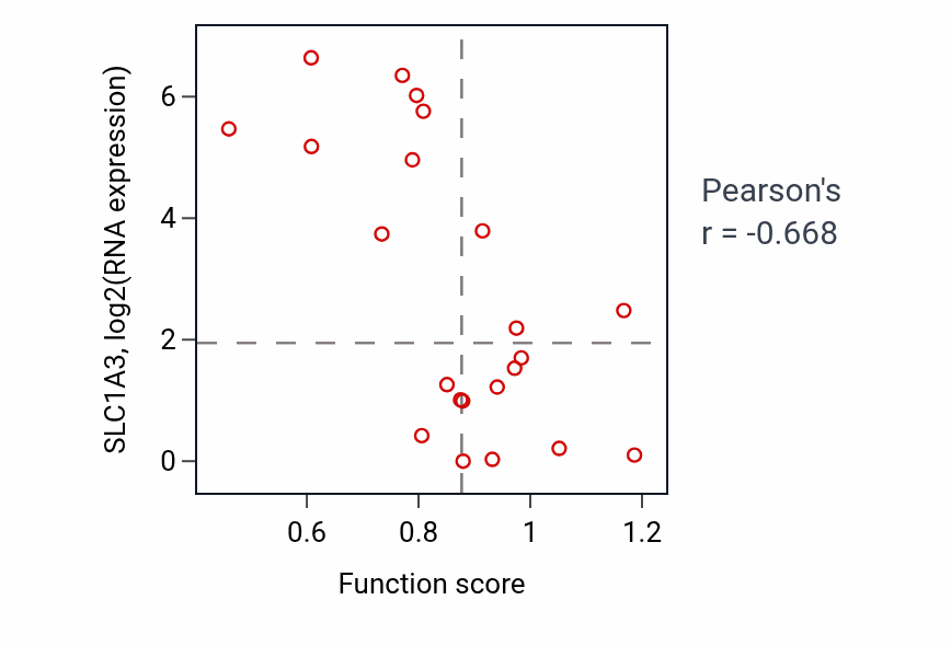 Per-sample scatter of Development of primary sexual characteristics activity vs SLC1A3 in STOMACH.