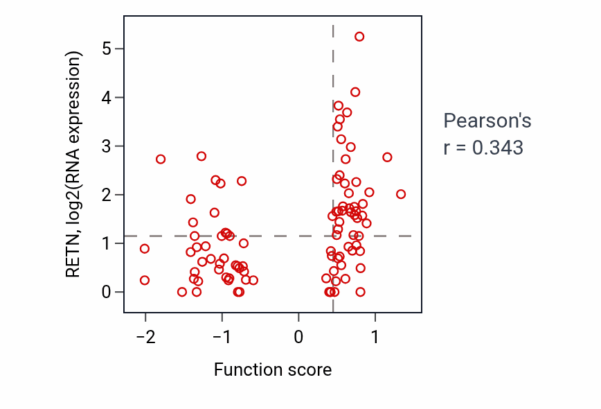 Per-sample scatter of Development of primary sexual characteristics activity vs RETN in COAD.