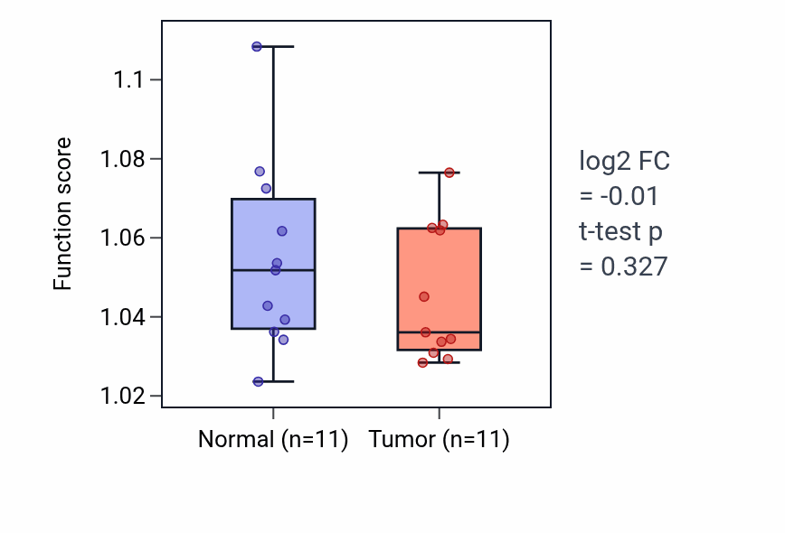 Tumor-vs-normal pathway-activity box plot for Development of primary sexual characteristics in KICH.