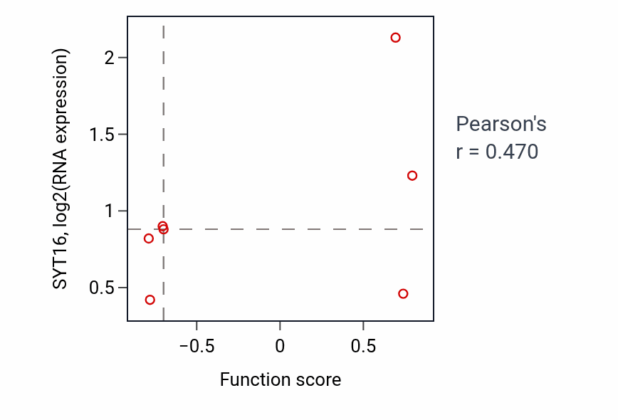 Per-sample scatter of Meiotic telomere clustering activity vs SYT16 in UCEC.