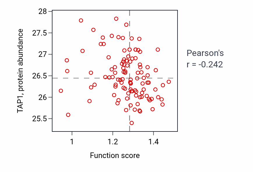 Per-sample scatter of Meiotic telomere clustering activity vs TAP1 in LSCC.