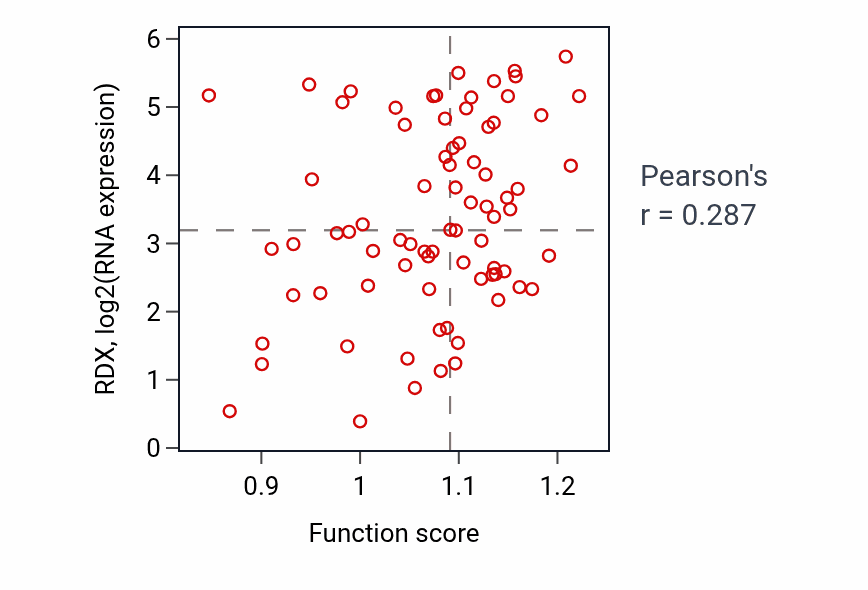 Per-sample scatter of Meiotic telomere clustering activity vs RDX in UVM.