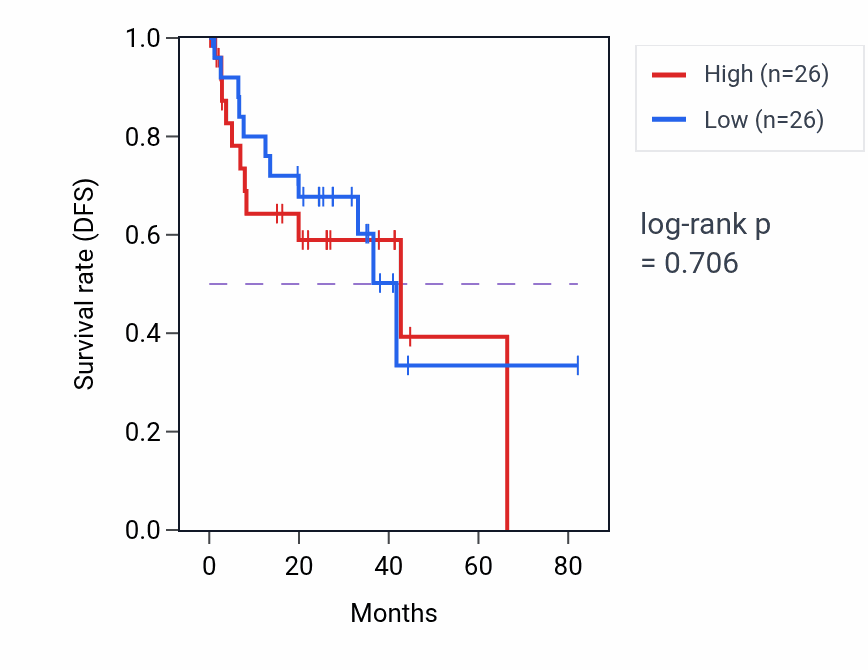 Kaplan&ndash;Meier survival curve for Meiotic telomere clustering pathway activity in UVM: high vs low activity groups.
