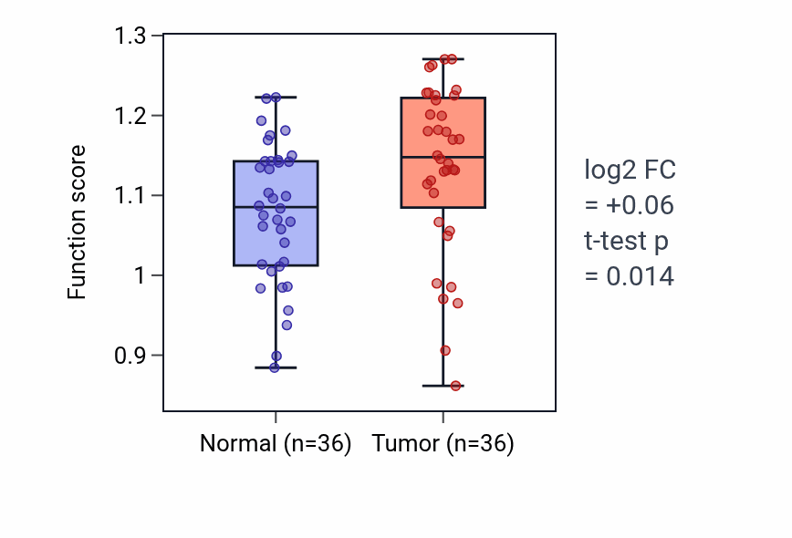 Tumor-vs-normal pathway-activity box plot for Meiotic telomere clustering in KIRC.