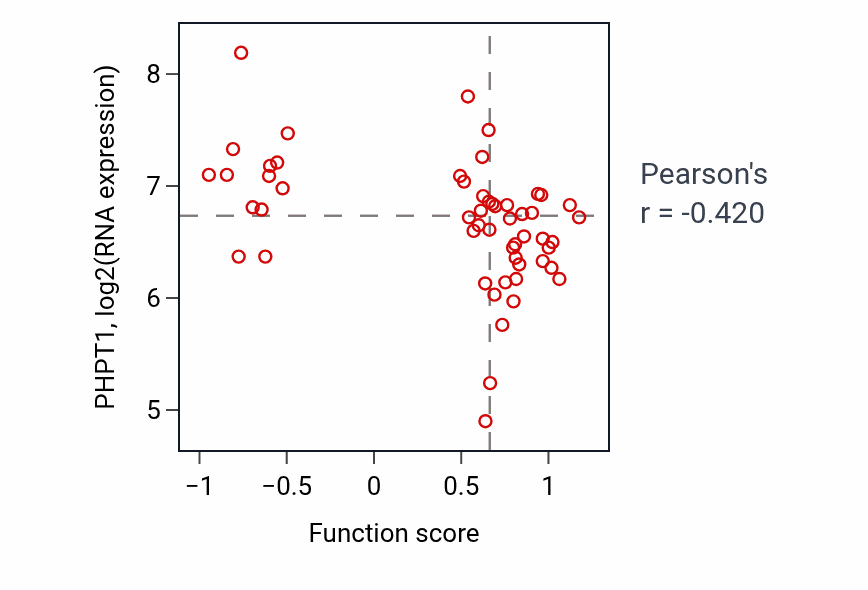 Per-sample scatter of Homologous chromosome segregation activity vs PHPT1 in LUNG_NSCLC_LUAD.