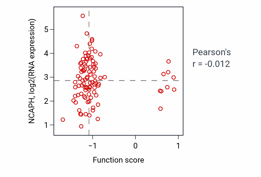 Per-sample scatter of Homologous chromosome segregation activity vs NCAPH in GBM.