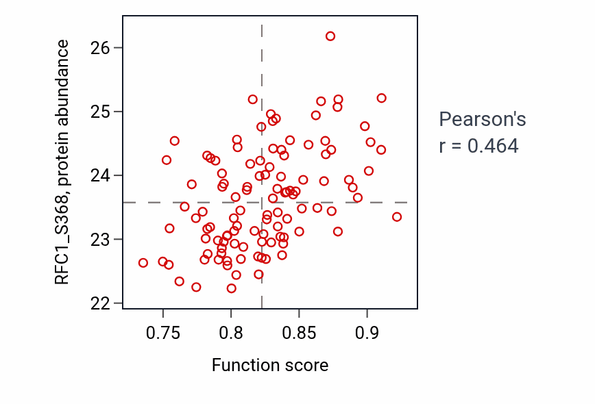 Per-sample scatter of Homologous chromosome segregation activity vs RFC1_S368 in LUAD.