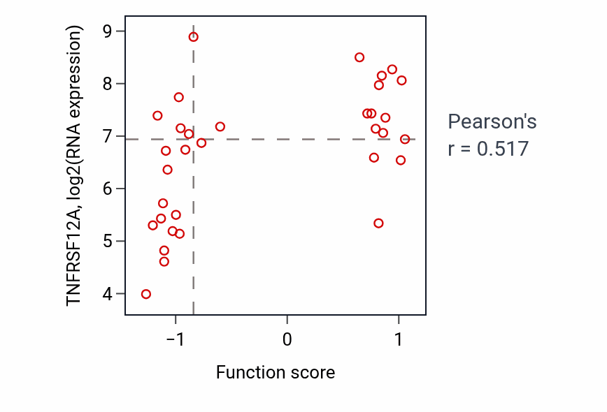 Per-sample scatter of Neuronal ion channel clustering activity vs TNFRSF12A in LARGE_INTESTINE.