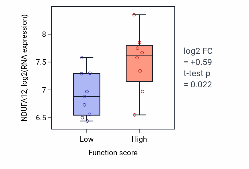Box plot of NDUFA12 in Neuronal ion channel clustering-low vs -high samples in LIVER.