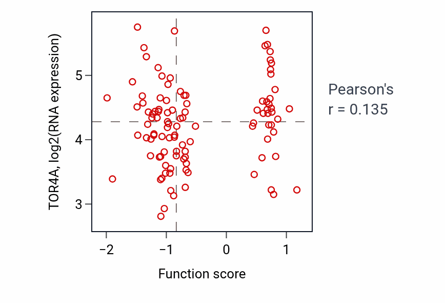 Per-sample scatter of Neuronal ion channel clustering activity vs TOR4A in PDAC.
