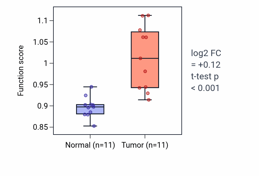 Tumor-vs-normal pathway-activity box plot for Neuronal ion channel clustering in HNSC.