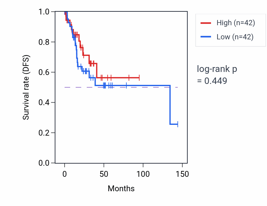 Kaplan&ndash;Meier survival curve for Neuronal ion channel clustering pathway activity in CESC.
