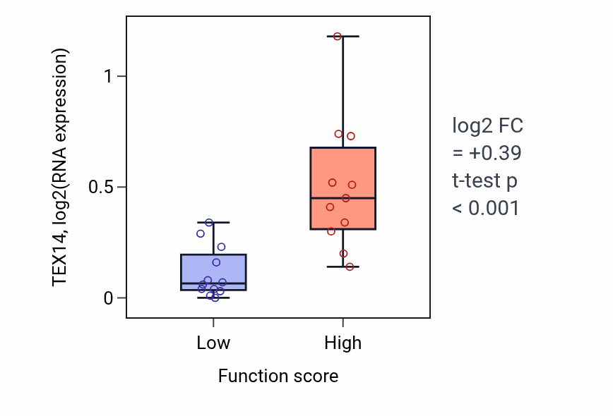 Box plot of TEX14 in Clustering of voltage-gated sodium channels-low vs -high samples in OESOPHAGUS.