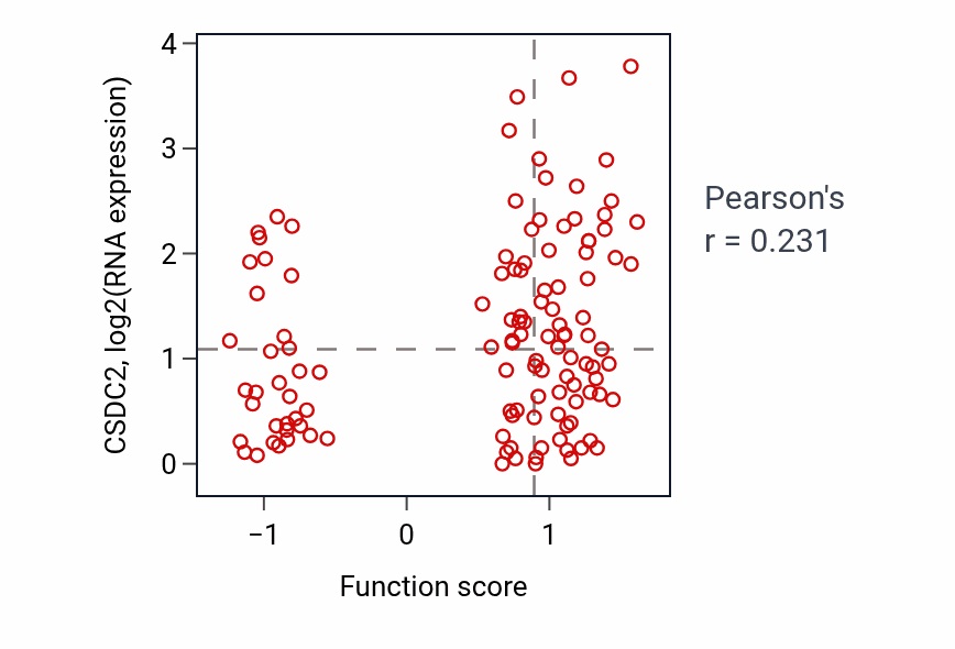 Per-sample scatter of Clustering of voltage-gated sodium channels activity vs CSDC2 in BRCA.