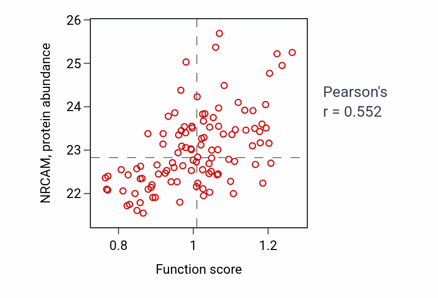 Per-sample scatter of Clustering of voltage-gated sodium channels activity vs NRCAM in LSCC.