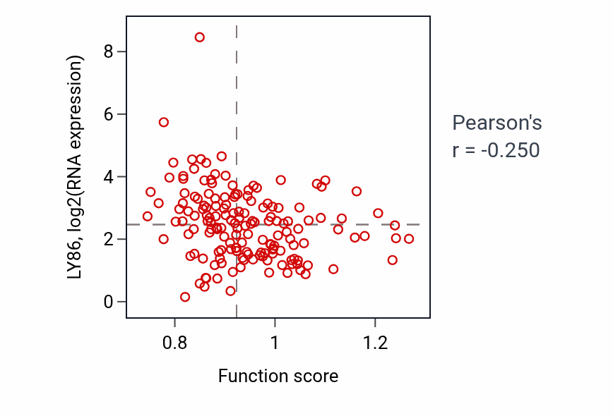 Per-sample scatter of Clustering of voltage-gated sodium channels activity vs LY86 in ESCA.