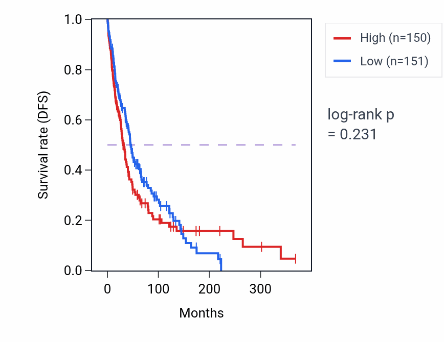 Kaplan&ndash;Meier survival curve for Clustering of voltage-gated sodium channels pathway activity in SKCM: high vs low activity groups.