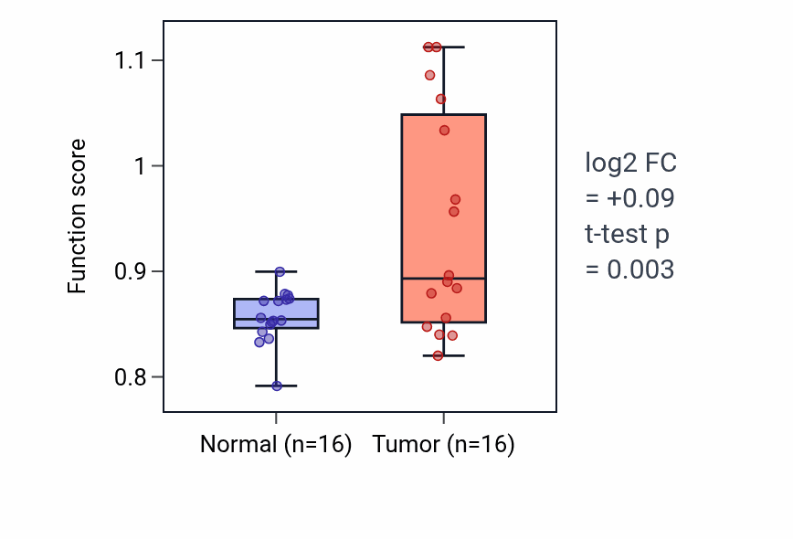 Tumor-vs-normal pathway-activity box plot for Clustering of voltage-gated sodium channels in KIRP.
