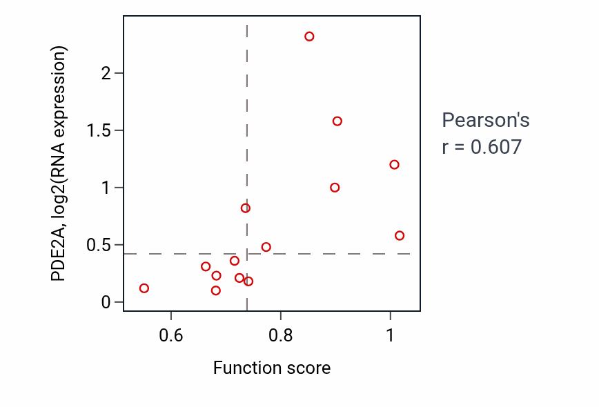 Per-sample scatter of Cell fate commitment activity vs PDE2A in LIVER.