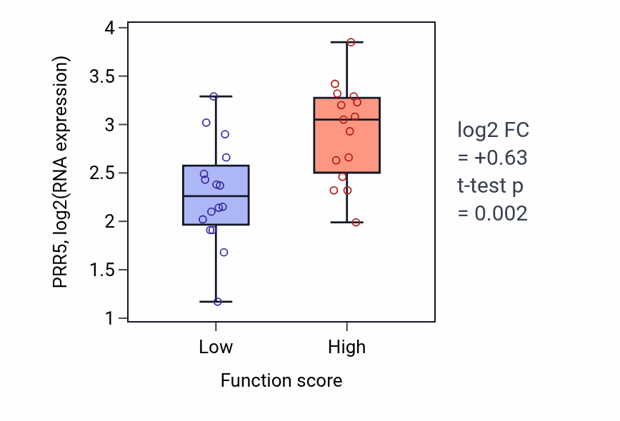 Box plot of PRR5 in Cell fate commitment-low vs -high samples in PANCREAS.