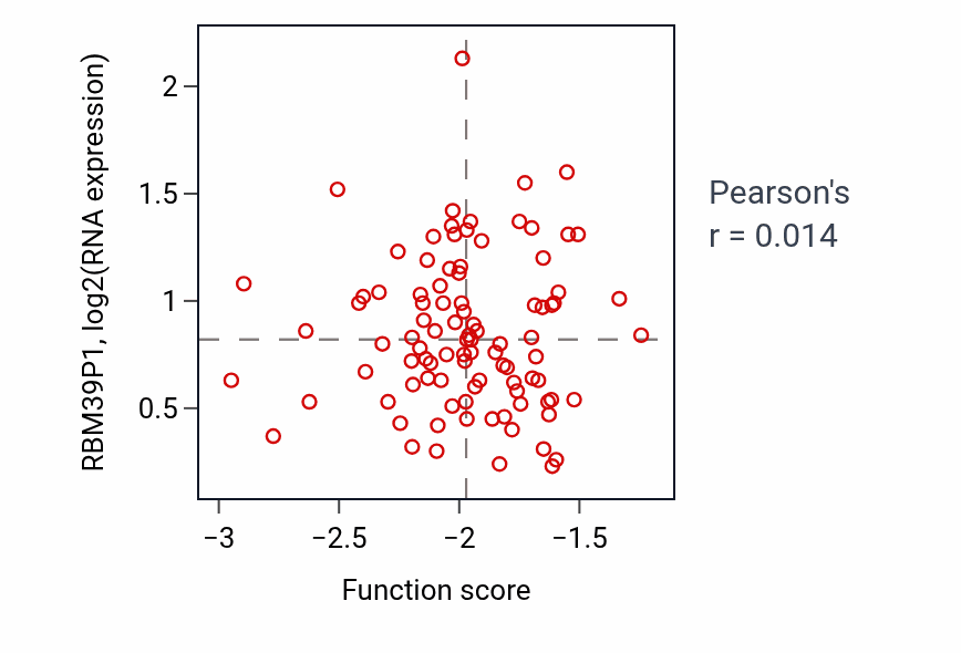 Per-sample scatter of Cell fate commitment activity vs RBM39P1 in COAD.