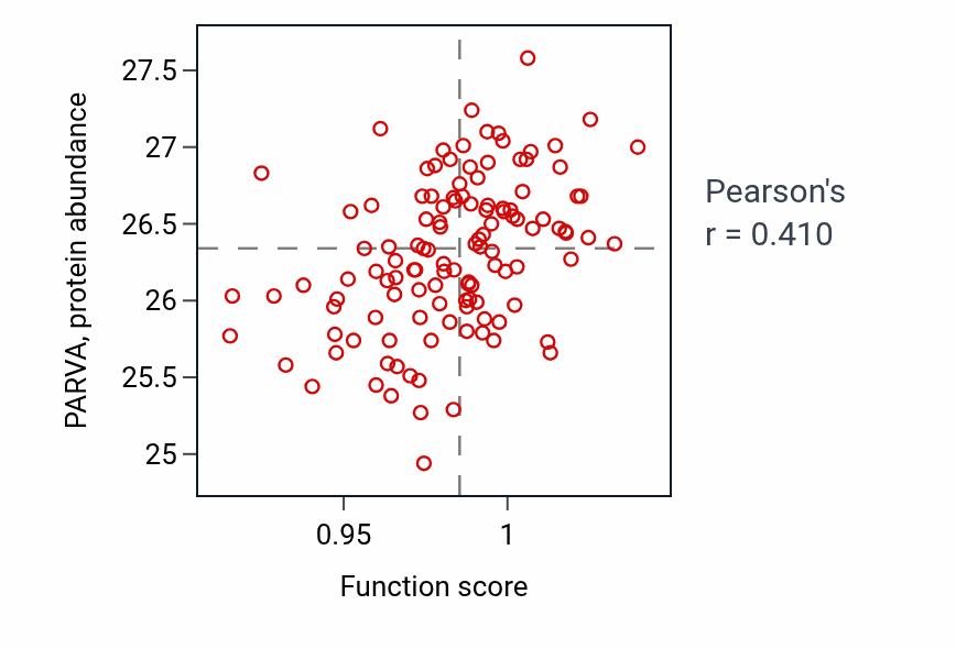 Per-sample scatter of Cell fate commitment activity vs PARVA in BRCA.