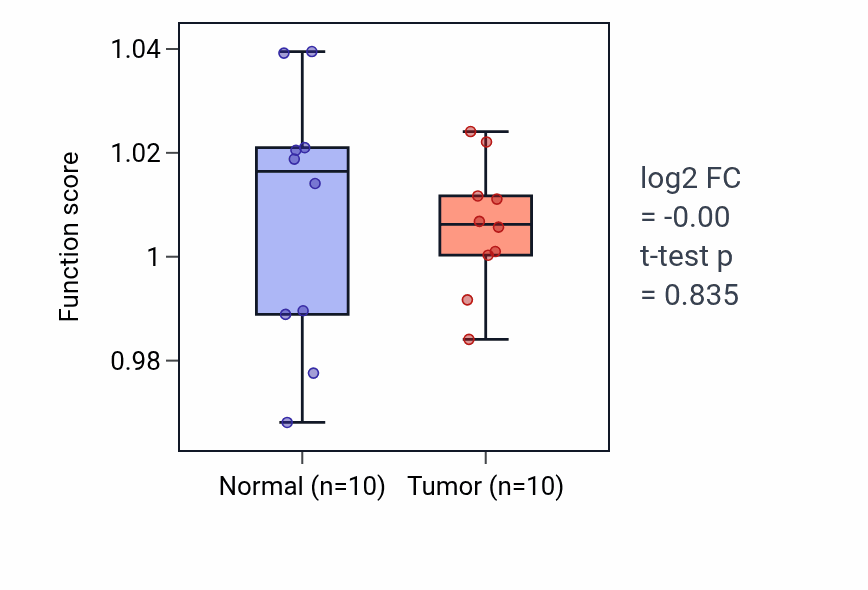 Tumor-vs-normal pathway-activity box plot for Cell fate commitment in BLCA.