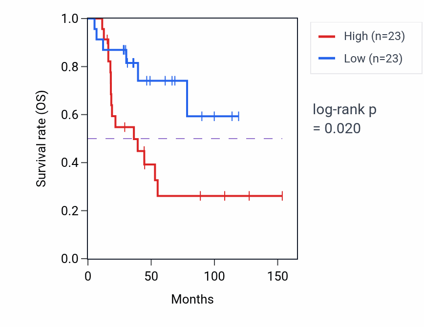 Kaplan&ndash;Meier survival curve for Cell fate commitment pathway activity in ACC.
