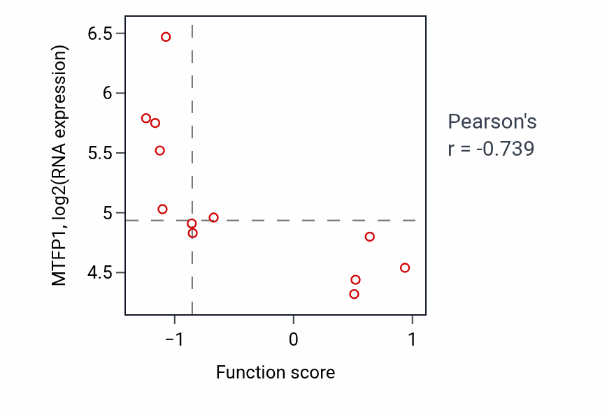Per-sample scatter of Apical protein localization activity vs MTFP1 in KIDNEY.