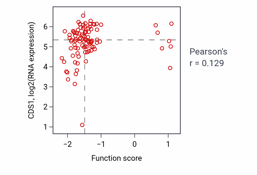 Per-sample scatter of Apical protein localization activity vs CDS1 in UCEC.