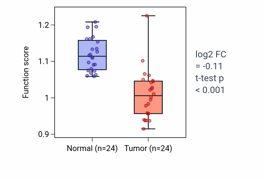 Tumor-vs-normal pathway-activity box plot for Apical protein localization in KIRC.