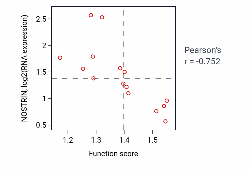 Per-sample scatter of Maintenance of protein location activity vs NOSTRIN in BONE.