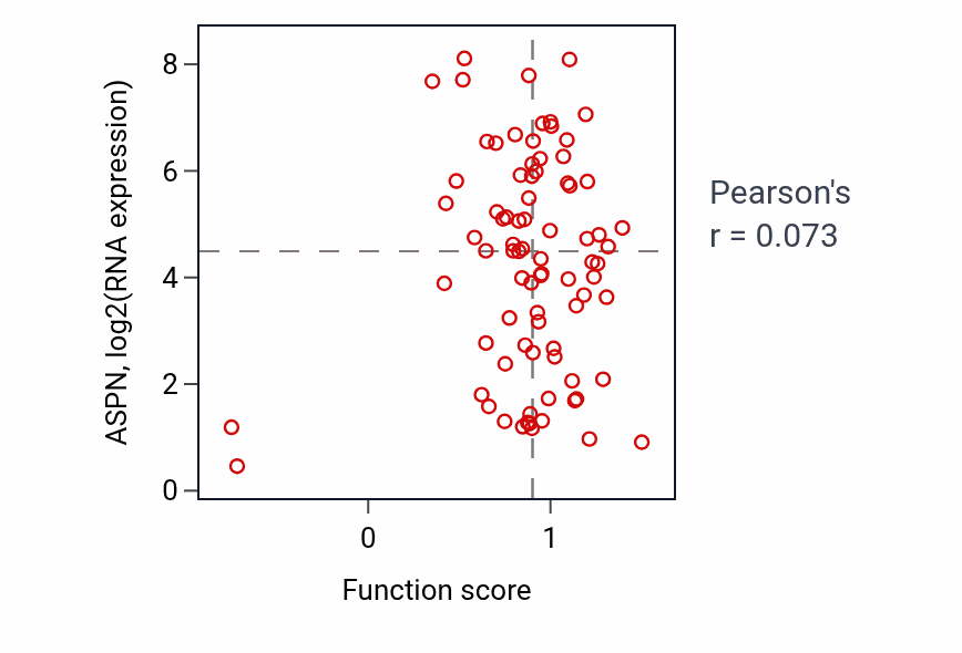 Per-sample scatter of Maintenance of protein location activity vs ASPN in OV.