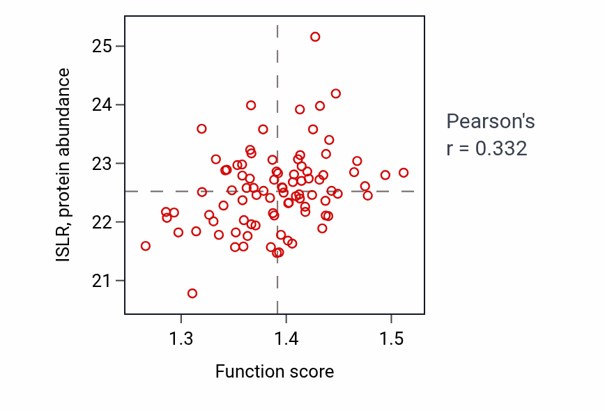 Per-sample scatter of Maintenance of protein location activity vs ISLR in GBM.