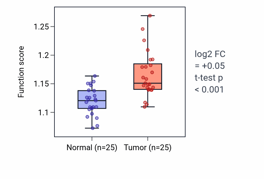 Tumor-vs-normal pathway-activity box plot for Maintenance of protein location in HNSC.