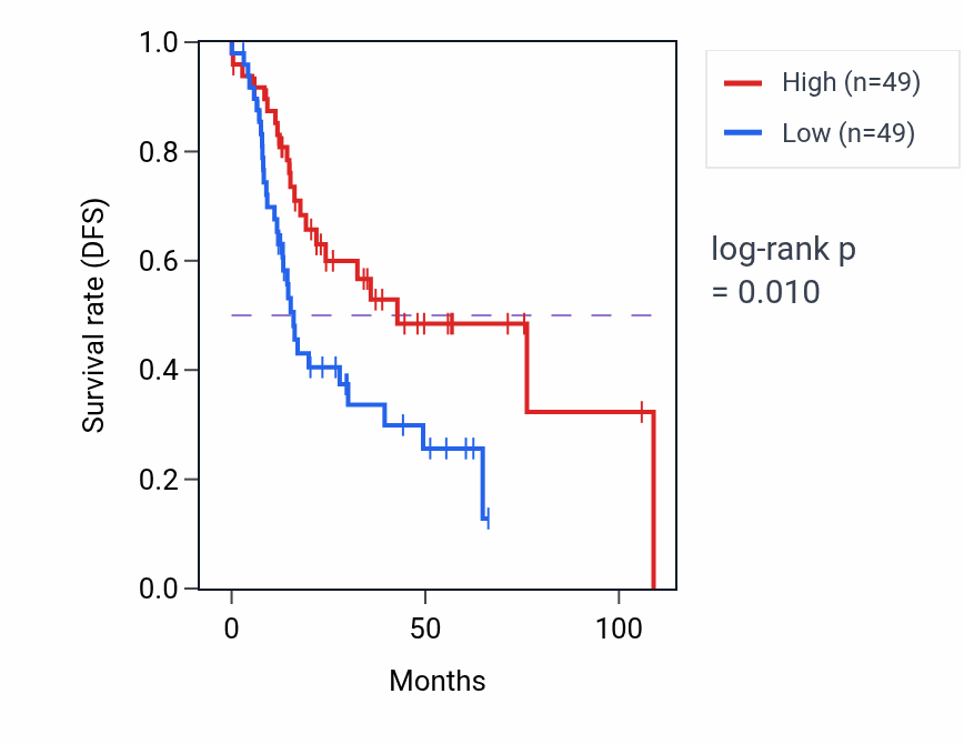 Kaplan&ndash;Meier survival curve for Maintenance of protein location pathway activity in HNSC.