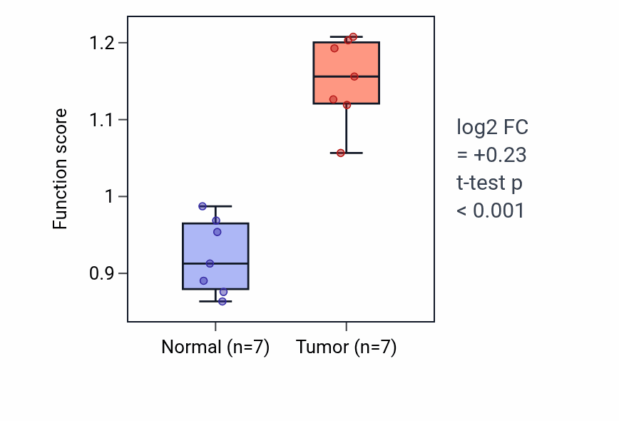 Tumor-vs-normal pathway-activity box plot for 